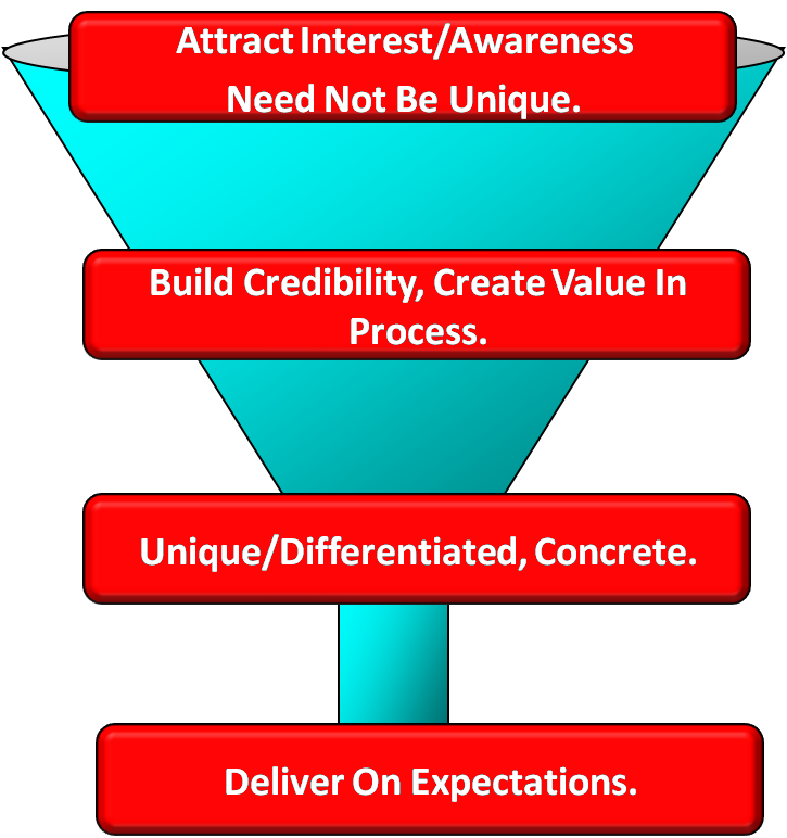 Value Proposition Funnel